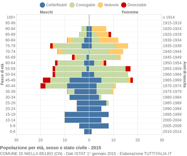 Grafico Popolazione per età, sesso e stato civile Comune di Niella Belbo (CN)