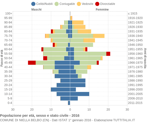 Grafico Popolazione per età, sesso e stato civile Comune di Niella Belbo (CN)