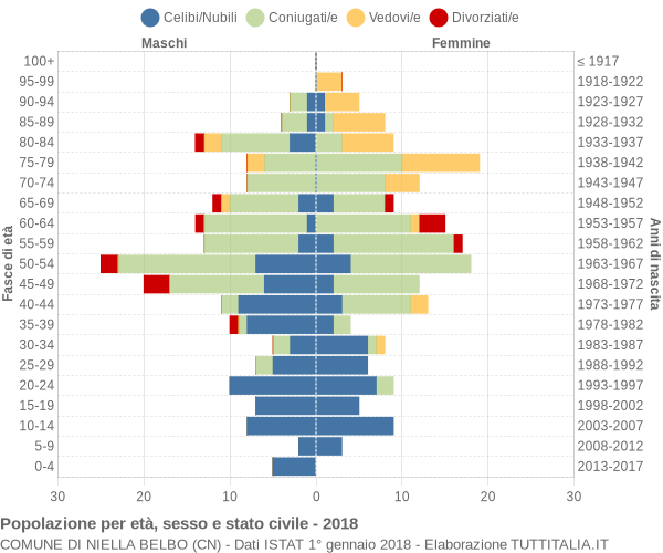 Grafico Popolazione per età, sesso e stato civile Comune di Niella Belbo (CN)