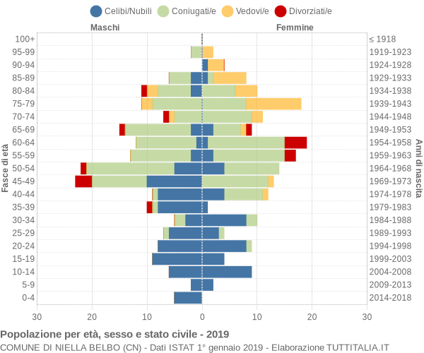 Grafico Popolazione per età, sesso e stato civile Comune di Niella Belbo (CN)