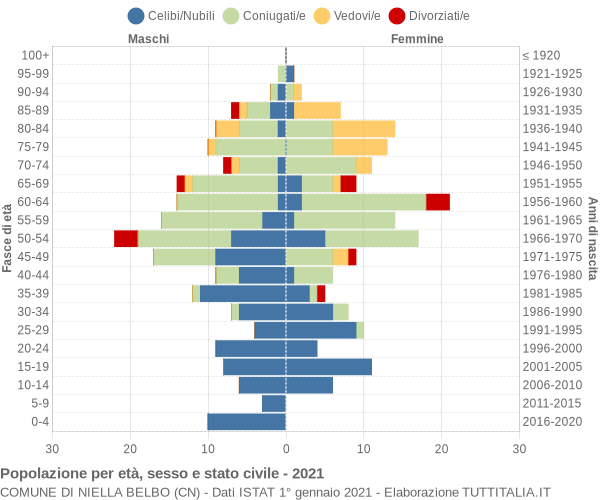 Grafico Popolazione per età, sesso e stato civile Comune di Niella Belbo (CN)