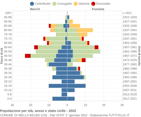 Grafico Popolazione per età, sesso e stato civile Comune di Niella Belbo (CN)