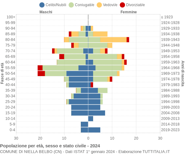 Grafico Popolazione per età, sesso e stato civile Comune di Niella Belbo (CN)