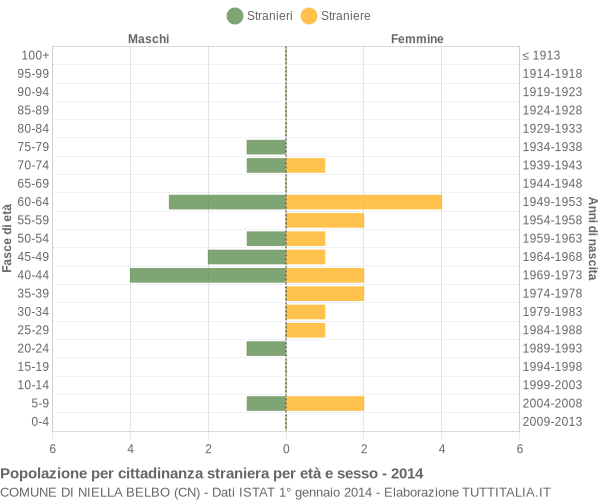 Grafico cittadini stranieri - Niella Belbo 2014