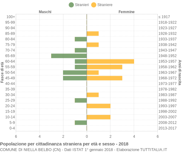 Grafico cittadini stranieri - Niella Belbo 2018