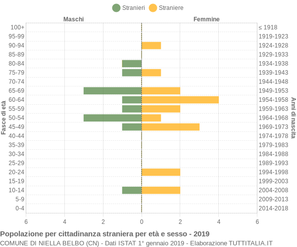 Grafico cittadini stranieri - Niella Belbo 2019