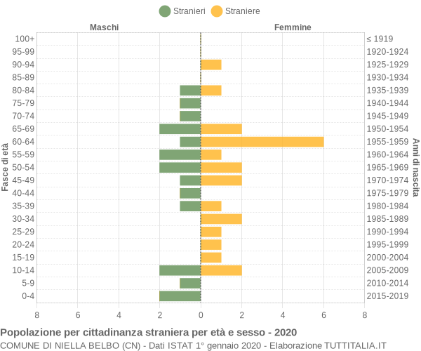 Grafico cittadini stranieri - Niella Belbo 2020