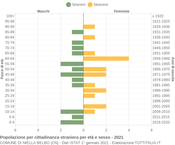 Grafico cittadini stranieri - Niella Belbo 2021