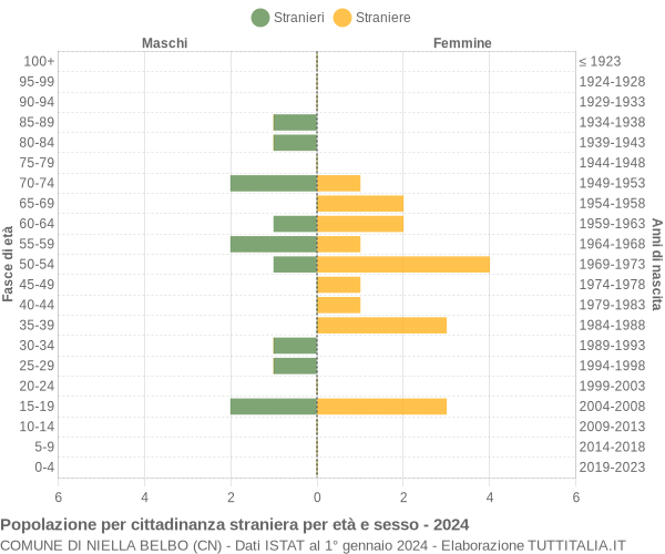 Grafico cittadini stranieri - Niella Belbo 2024