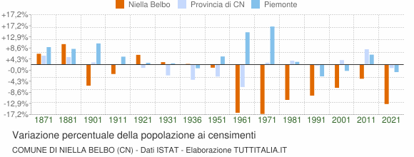 Grafico variazione percentuale della popolazione Comune di Niella Belbo (CN)
