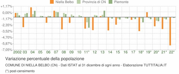 Variazione percentuale della popolazione Comune di Niella Belbo (CN)
