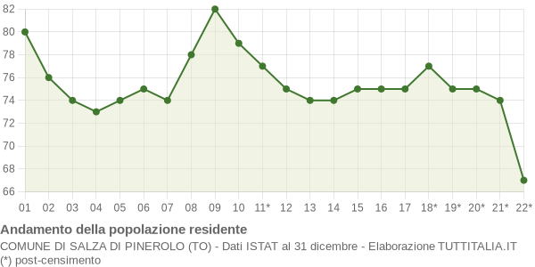 Andamento popolazione Comune di Salza di Pinerolo (TO)