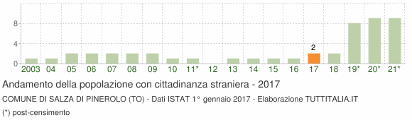 Grafico andamento popolazione stranieri Comune di Salza di Pinerolo (TO)