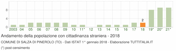 Grafico andamento popolazione stranieri Comune di Salza di Pinerolo (TO)