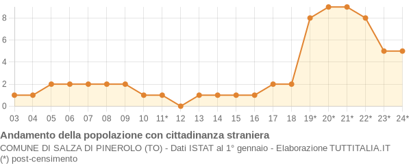 Andamento popolazione stranieri Comune di Salza di Pinerolo (TO)