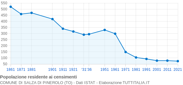 Grafico andamento storico popolazione Comune di Salza di Pinerolo (TO)