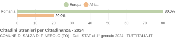 Grafico cittadinanza stranieri - Salza di Pinerolo 2024