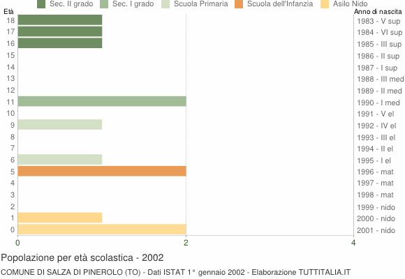 Grafico Popolazione in età scolastica - Salza di Pinerolo 2002