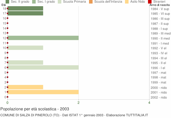 Grafico Popolazione in età scolastica - Salza di Pinerolo 2003