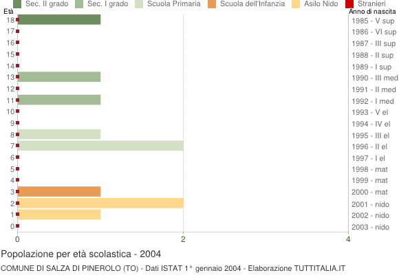Grafico Popolazione in età scolastica - Salza di Pinerolo 2004