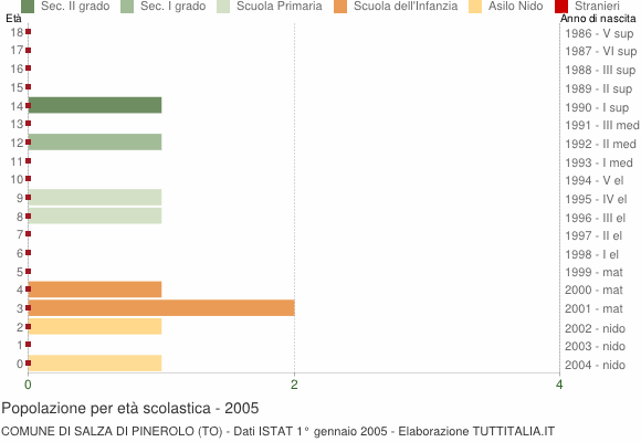 Grafico Popolazione in età scolastica - Salza di Pinerolo 2005