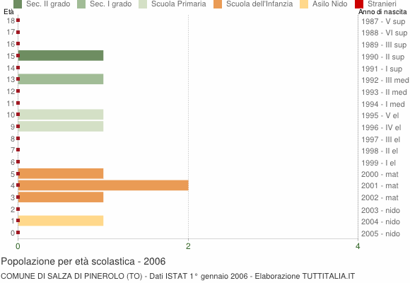 Grafico Popolazione in età scolastica - Salza di Pinerolo 2006