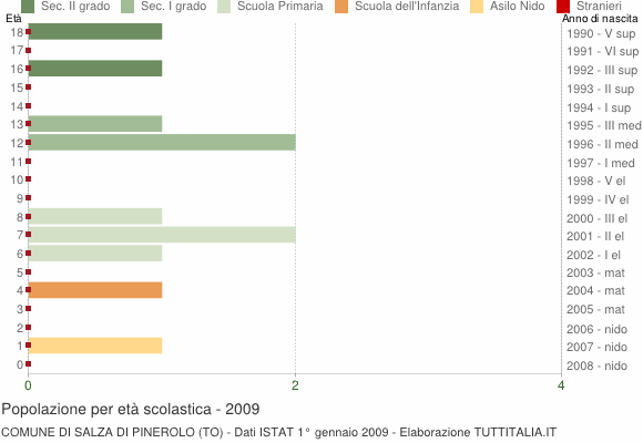 Grafico Popolazione in età scolastica - Salza di Pinerolo 2009