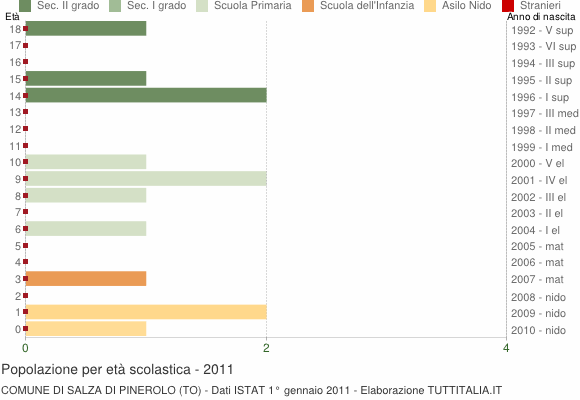 Grafico Popolazione in età scolastica - Salza di Pinerolo 2011