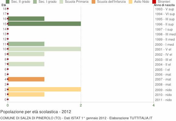 Grafico Popolazione in età scolastica - Salza di Pinerolo 2012