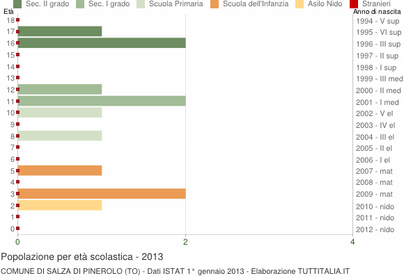 Grafico Popolazione in età scolastica - Salza di Pinerolo 2013