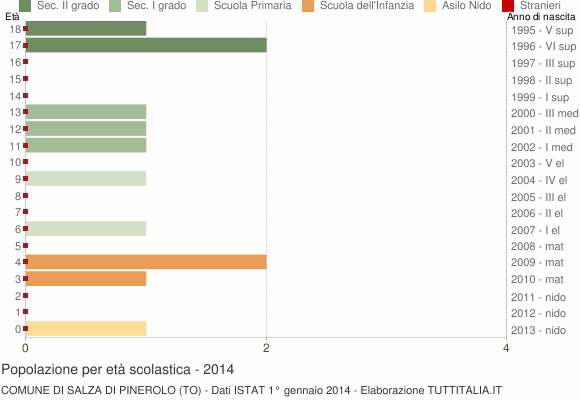 Grafico Popolazione in età scolastica - Salza di Pinerolo 2014