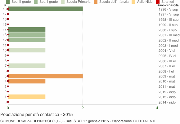 Grafico Popolazione in età scolastica - Salza di Pinerolo 2015