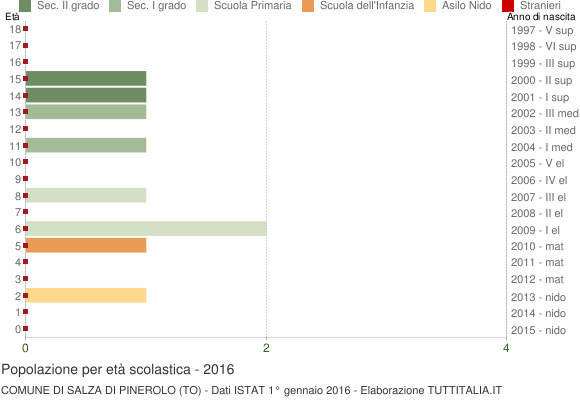 Grafico Popolazione in età scolastica - Salza di Pinerolo 2016