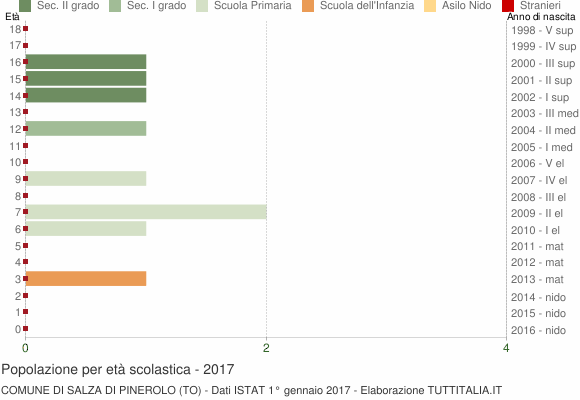 Grafico Popolazione in età scolastica - Salza di Pinerolo 2017