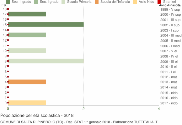 Grafico Popolazione in età scolastica - Salza di Pinerolo 2018