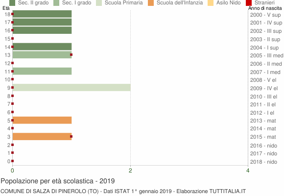 Grafico Popolazione in età scolastica - Salza di Pinerolo 2019