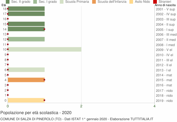 Grafico Popolazione in età scolastica - Salza di Pinerolo 2020