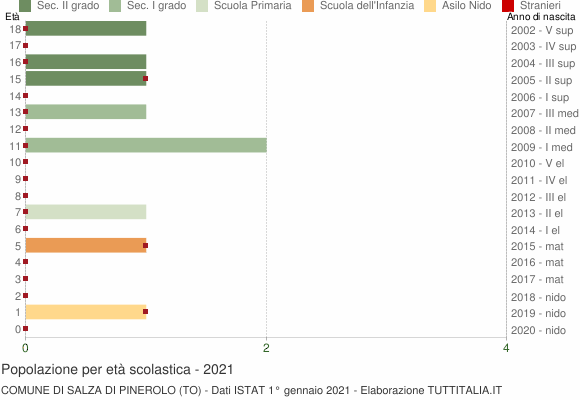 Grafico Popolazione in età scolastica - Salza di Pinerolo 2021