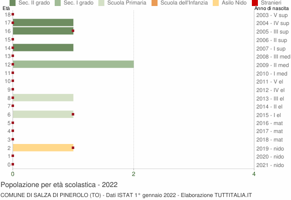 Grafico Popolazione in età scolastica - Salza di Pinerolo 2022