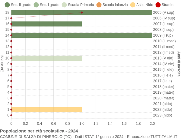 Grafico Popolazione in età scolastica - Salza di Pinerolo 2024