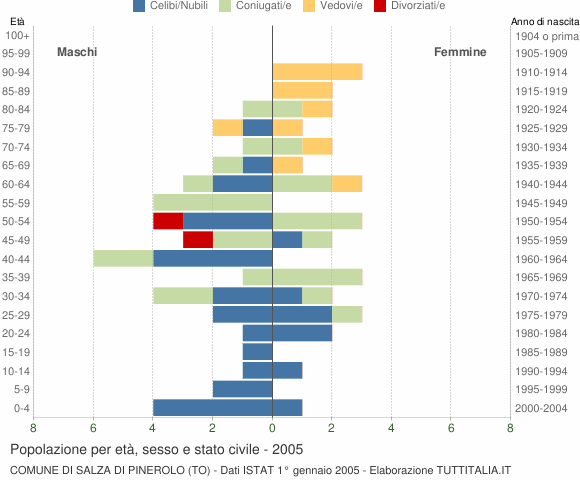 Grafico Popolazione per età, sesso e stato civile Comune di Salza di Pinerolo (TO)
