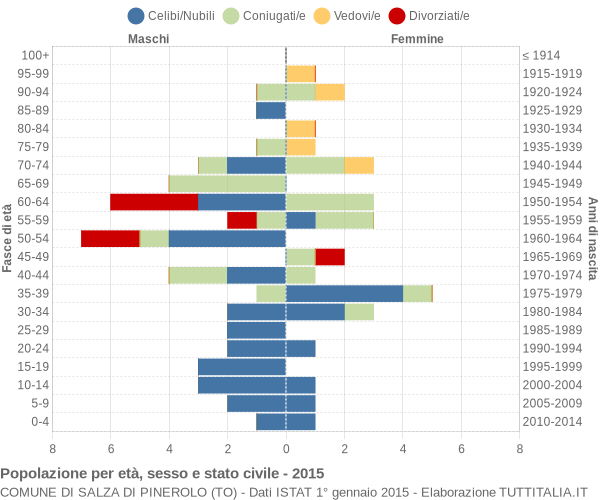Grafico Popolazione per età, sesso e stato civile Comune di Salza di Pinerolo (TO)