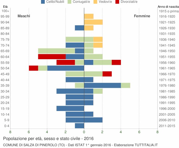 Grafico Popolazione per età, sesso e stato civile Comune di Salza di Pinerolo (TO)