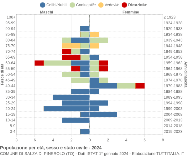 Grafico Popolazione per età, sesso e stato civile Comune di Salza di Pinerolo (TO)