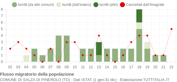 Flussi migratori della popolazione Comune di Salza di Pinerolo (TO)