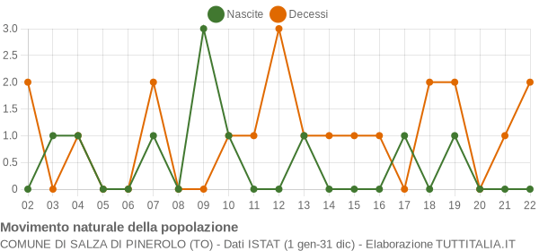 Grafico movimento naturale della popolazione Comune di Salza di Pinerolo (TO)