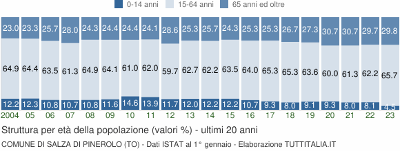 Grafico struttura della popolazione Comune di Salza di Pinerolo (TO)