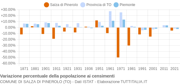 Grafico variazione percentuale della popolazione Comune di Salza di Pinerolo (TO)