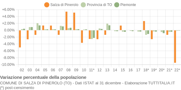 Variazione percentuale della popolazione Comune di Salza di Pinerolo (TO)