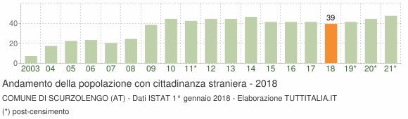 Grafico andamento popolazione stranieri Comune di Scurzolengo (AT)